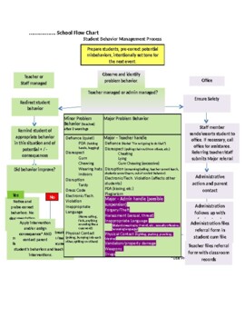 Preview of School Flow Chart for Student Behavior Management Process-editable&fillable doc.