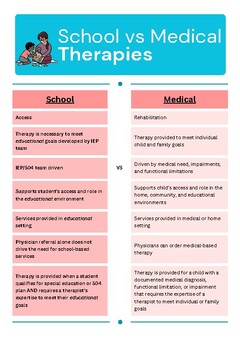 Preview of School vs Medical Based Therapy Services