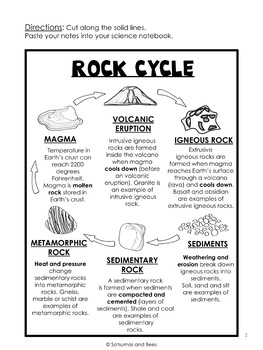 Science Anchor Charts-Rock cycle by Satsumas and Bees | TpT