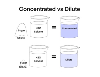 dilute solution diagram