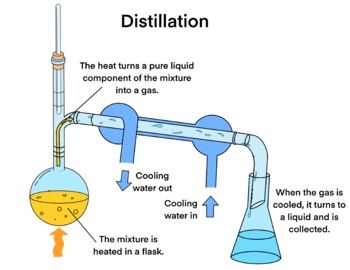 Preview of Science Chemistry - Distillation