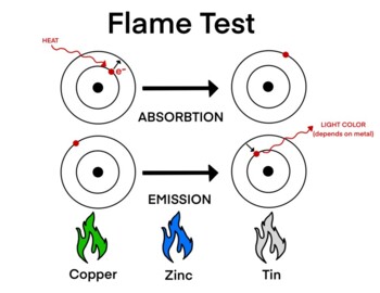 Preview of Science Chemistry Flame Test