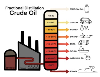 Preview of Science Chemistry - Fractional Distillation of Crude Oil