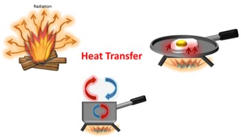 Preview of Science Clip Art--Heat Transfer (Conduction, Convection & Radiation)