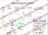 Science Interactive Anchor Chart: Properties of Matter