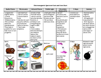 Science: Light : Electromagnetic Spectrum Uses by Mrs. Motley
