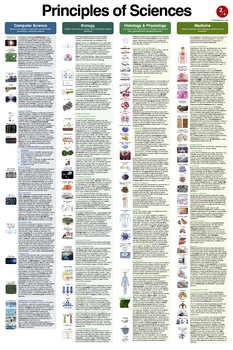 Preview of Science Principles Poster (24x36") part 2/4: Computer Science, Biology, Medicine