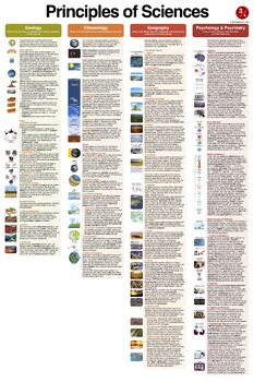 Preview of Science Principles Poster (24x36") part 3/4: Geology, Climatology, Psychology