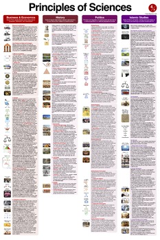 Preview of Science Principles Poster (24x36") part 4/4: Business, History, Politics, Islam