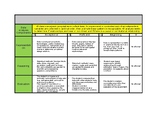 Science and Engineering Practice Rubrics