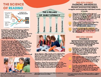 Preview of Science of Reading Tri-Fold Brochure for Professional Development