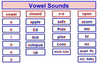 SoR - Vowel Sounds Review Poster by Literacydonna | TPT