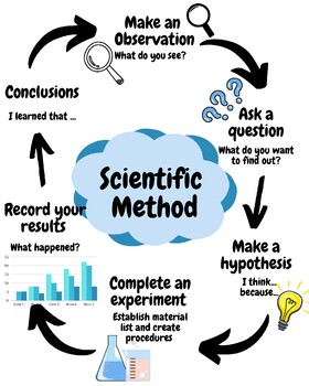 K-6 Elementary Science Anchor Chart: Scientific Method | TPT