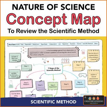Preview of Scientific Method Concept Map | Nature of Science