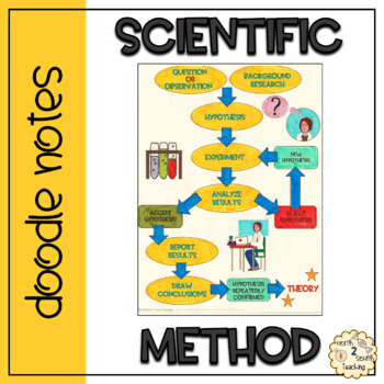 Preview of Scientific Method Doodle Notes