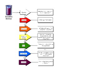 Preview of Scientific Method Flow Chart