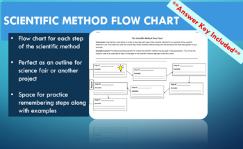 Preview of Scientific Method Flow Chart Activity