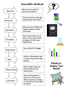 Scientific Method Handout for Science Fair by Mehitabel Chiott | TpT