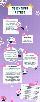 Preview of Scientific Method Infographic Easiest poster