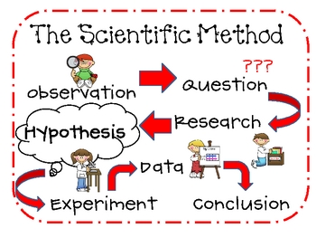 Scientific Method Mini-Posters by Primary Tales | TpT
