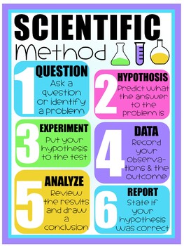 Scientific Method Poster by Faith and Fourth | TPT