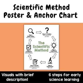 Preview of Scientific Method Poster/Anchor Chart | 6 Steps with Visuals | Word Wall