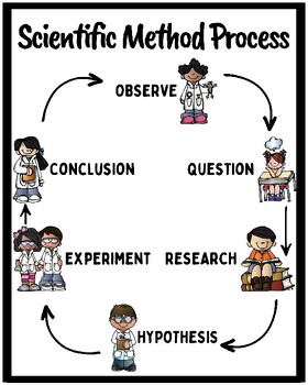 Preview of Scientific Method Process & Engineering Design Process PowerPoint (8x10)