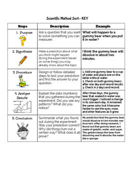 Scientific Method Sort- cut and paste by The Peanuts Classroom | TpT