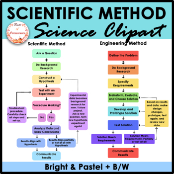 Preview of Scientific Method Vs Engineering Design Process Clipart | Poster