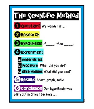 Preview of Scientific Method poster