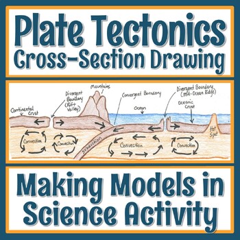 Preview of Plate Tectonics Activity Scientific Model Create a Cross Section Drawing