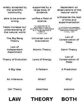 Preview of Scientific Theory and Scientific Law Card Sort & Answer Key