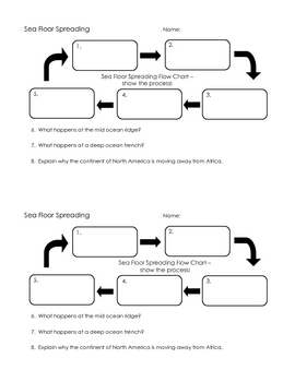 Sea Floor Spreading Flow Chart