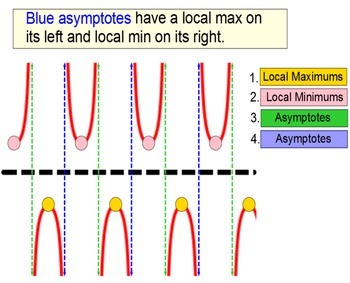 Preview of Secant & Cosecant Transformations, Instruction + 6 Assignments for Power Point