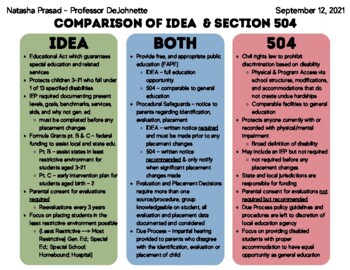 Preview of Section 504 vs. IDEA - Informational Comparison Guide