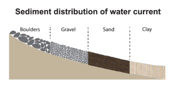 Preview of Sediment Distribution Of Water Current.