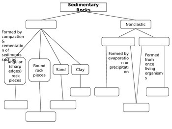 Sedimentary Rocks Concept Map Rocks Concept Map Teaching Resources | Teachers Pay Teachers