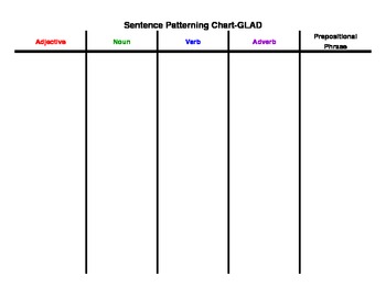 sentence patterning chart - Keski