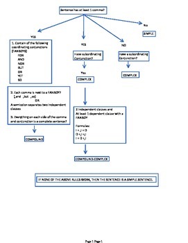 Grammar Structure Chart