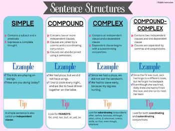 What is Sentence? It's Structure and Types of Sentence