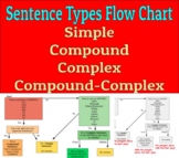 Sentence Types Flow Charts