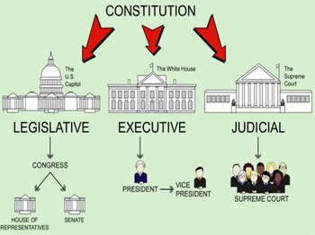 government powers power class three branches sharing separation notes federalism vertical division ncert distribution edurev solution constitution judiciary sst american