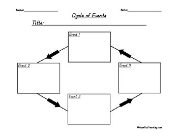 Sequence of Events Graphic Organizer (Butterfly Life Cycle) | TpT