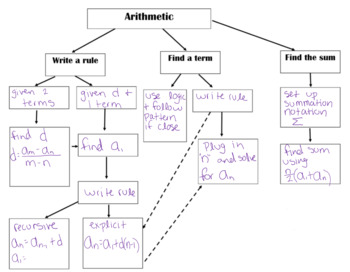 Preview of Sequences and Series Flow Chart