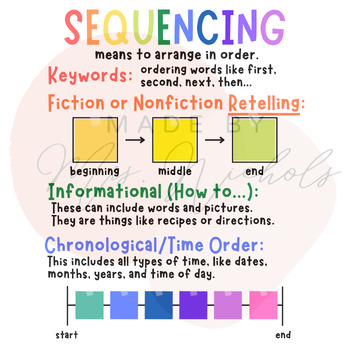 Preview of Sequencing Anchor Chart and Binder Sheets