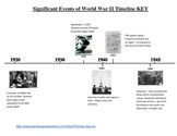 Sequencing significant events of World War II; primary sou