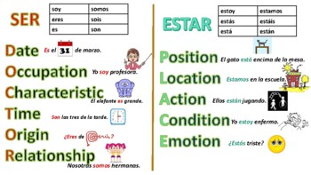Ser vs Estar Poster by Creative and Practical Spanish Resources | TpT