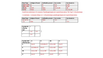 Preview of Serology Forensic Science Teacher and Student notes