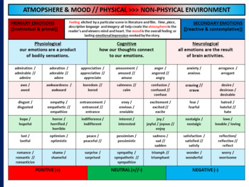 Setting Atmosphere and Mood Reference Handout and Analysis Templates