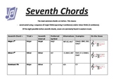 Music Theory: Seventh Chords: Music Chart